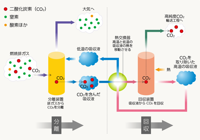 CO2分離・回収概念図（化学吸収法）
