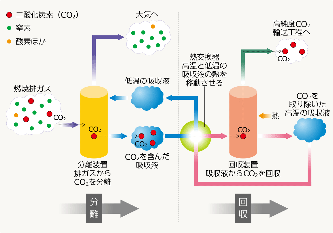 CO2分離・回収概念図（化学吸収法）