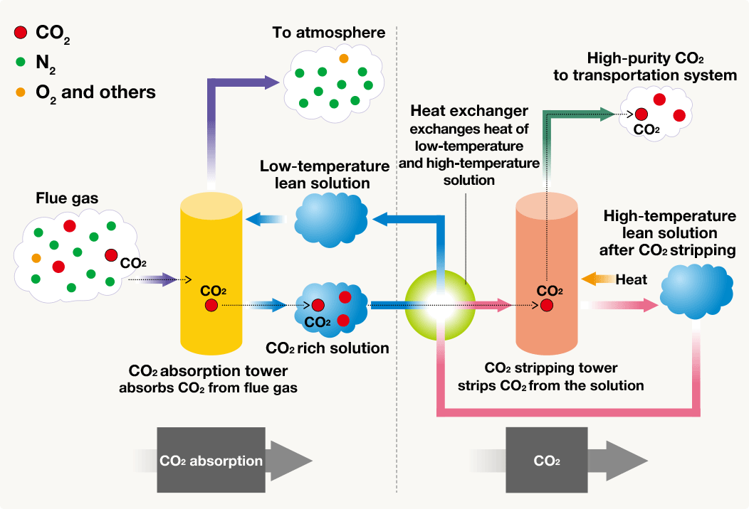 Scheme of CO2 Compression and Capture (Chemical Absorption Method)